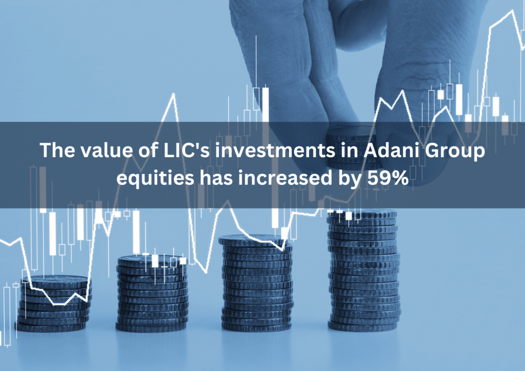 The value of LIC's investments in Adani Group equities has increased by 59%